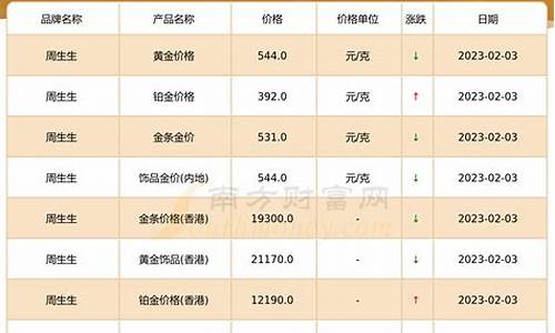 阜南周大生金价多少_周大生金价多少钱一克 报价