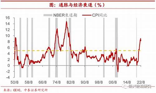 美国衰退时期金价变化_美国黄金大跌