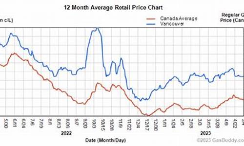 温哥华油价最近走势分析_温哥华本周特价