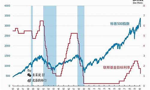 美联储加息石油价格如何波动_美联储加息时油价