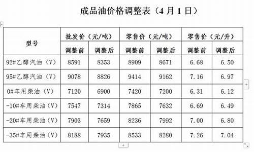 榆次油价调整通知_榆次加油