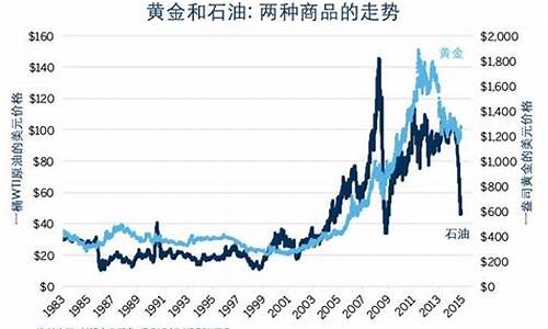 金价走势对比石油_金价走势对比石油走势