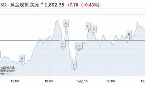 金价突破1710元_金价突降