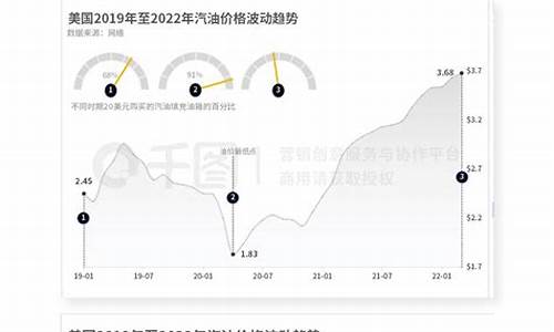 油价对比表格模板_各种油价格对比