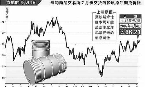 经济狂热原油价高_原油疯涨