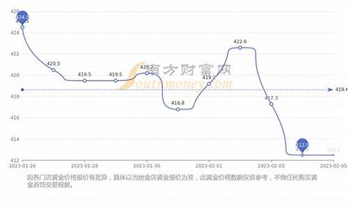 金价回收价格走势图_金价回收现在价格走势