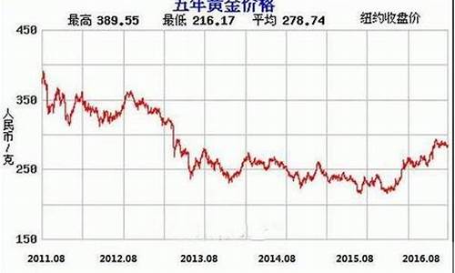 国际金价近20年走势_国际金价走势历年数据