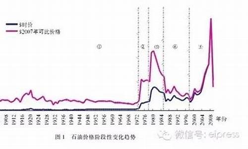 国际历年油价_各国油价历年变化表