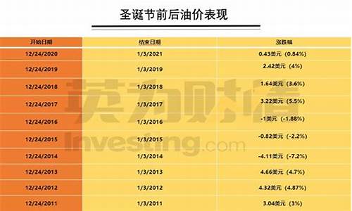 历年美国圣诞节油价_历年美国圣诞节油价是多少