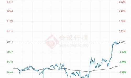 布伦特国际油价实时走势图_布伦特油价每天几点公布