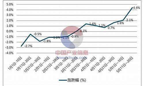 今冬柴油价格走势_柴油今天价格调整