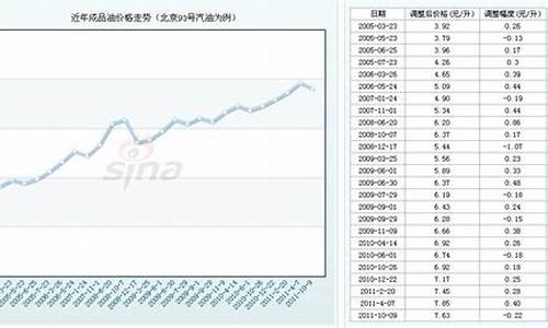 93汽油价格走势_最新93汽油价格多少钱一升