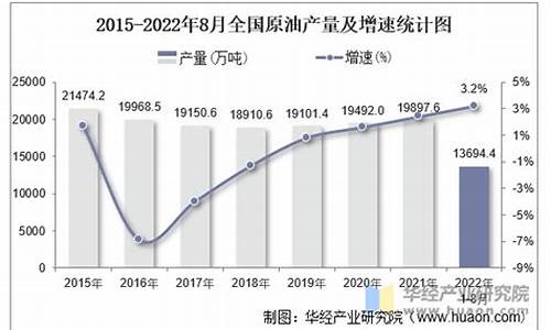 油价增速正常情况_油价增长率