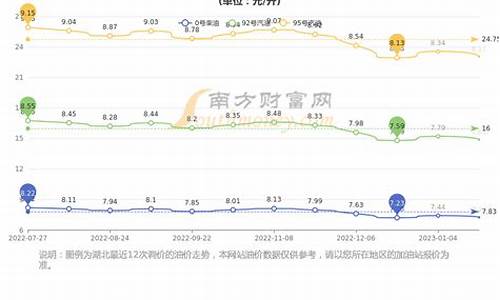 湖北油价增减趋势_湖北油价增减趋势图