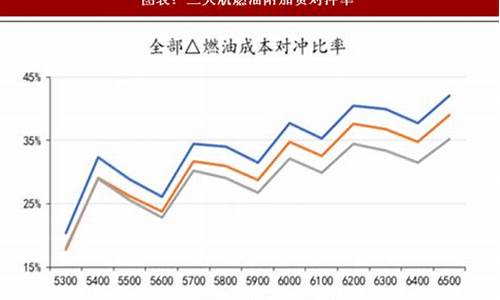 航空股和油价的对应关系_航空股票对油价的反应