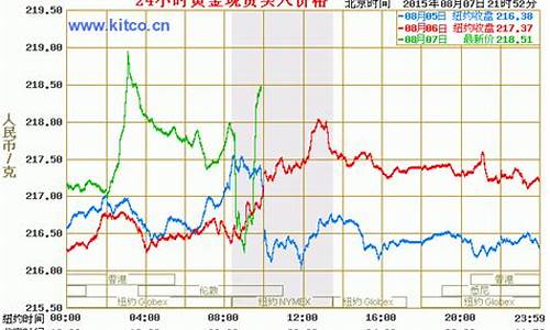 怎么看银行黄金价格_怎么查询银行实物金价