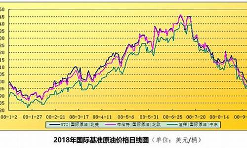 08年国际油价140美元时国内油价_08年国际油价走势