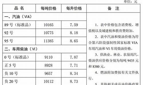 秦皇岛95号油价格_秦皇岛今天油价调整