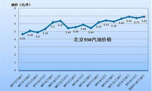 山西传统汽油价格走势_山西汽油涨价