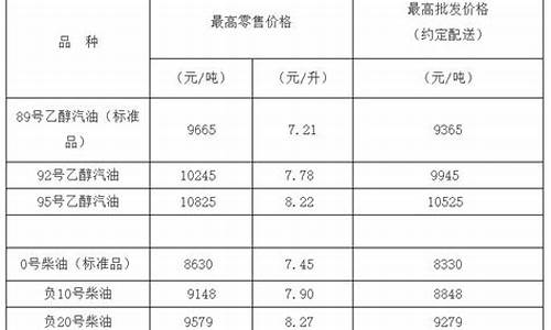 天津现在油价0号柴油价格_天津柴油零售价格