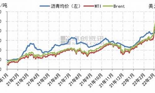 一年原油价格走势图_一季度原油价格最高涨幅